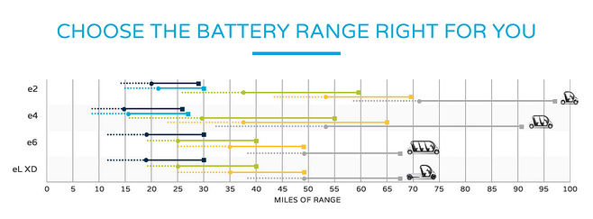 电动高尔夫球电动机电池最后长时间的图表